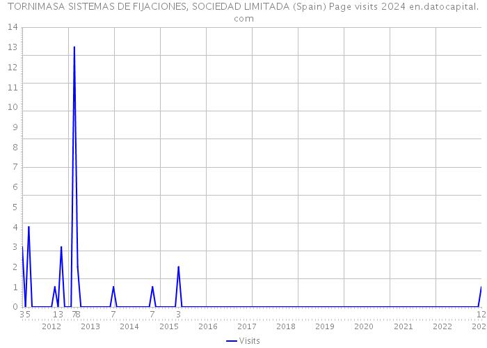 TORNIMASA SISTEMAS DE FIJACIONES, SOCIEDAD LIMITADA (Spain) Page visits 2024 