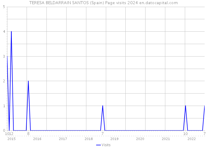 TERESA BELDARRAIN SANTOS (Spain) Page visits 2024 