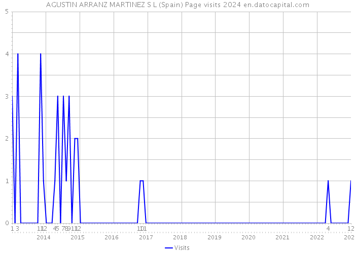 AGUSTIN ARRANZ MARTINEZ S L (Spain) Page visits 2024 