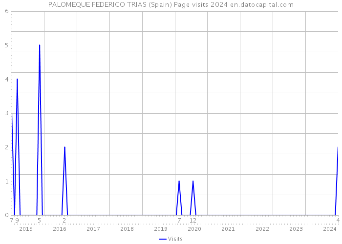 PALOMEQUE FEDERICO TRIAS (Spain) Page visits 2024 