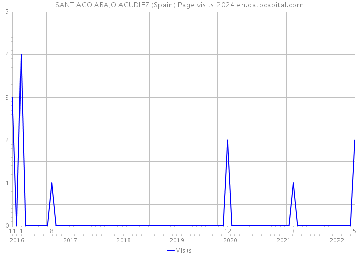 SANTIAGO ABAJO AGUDIEZ (Spain) Page visits 2024 