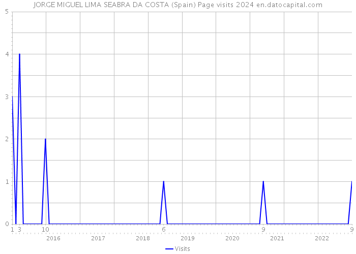 JORGE MIGUEL LIMA SEABRA DA COSTA (Spain) Page visits 2024 