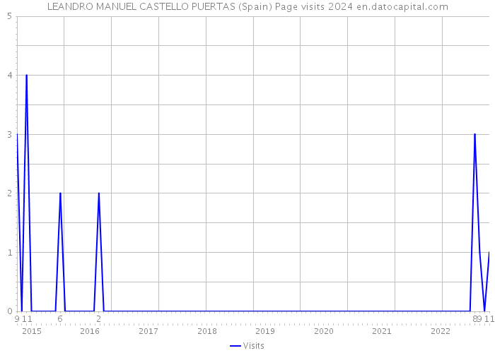 LEANDRO MANUEL CASTELLO PUERTAS (Spain) Page visits 2024 