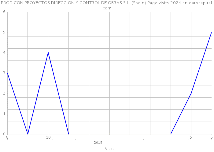 PRODICON PROYECTOS DIRECCION Y CONTROL DE OBRAS S.L. (Spain) Page visits 2024 