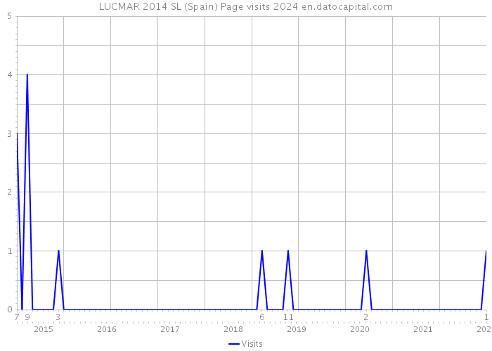 LUCMAR 2014 SL (Spain) Page visits 2024 