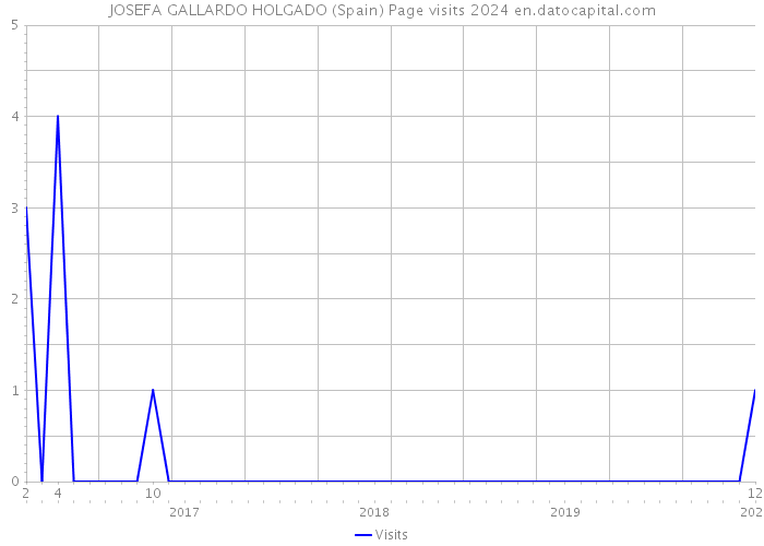 JOSEFA GALLARDO HOLGADO (Spain) Page visits 2024 