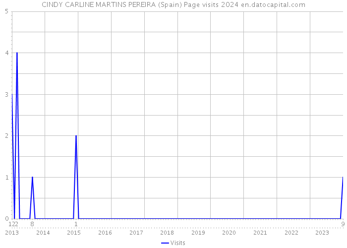 CINDY CARLINE MARTINS PEREIRA (Spain) Page visits 2024 