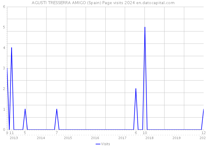 AGUSTI TRESSERRA AMIGO (Spain) Page visits 2024 