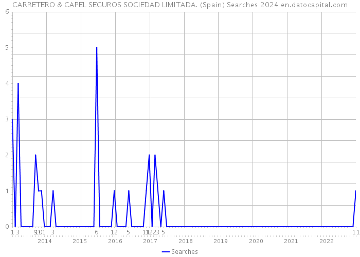 CARRETERO & CAPEL SEGUROS SOCIEDAD LIMITADA. (Spain) Searches 2024 