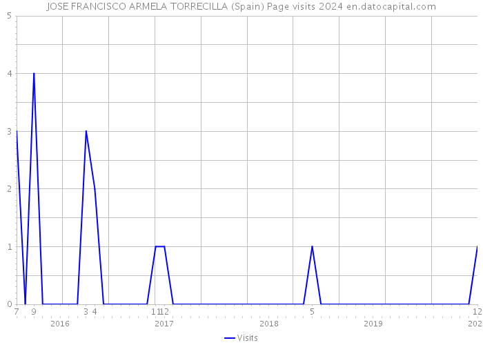 JOSE FRANCISCO ARMELA TORRECILLA (Spain) Page visits 2024 