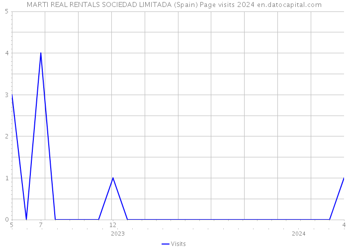 MARTI REAL RENTALS SOCIEDAD LIMITADA (Spain) Page visits 2024 