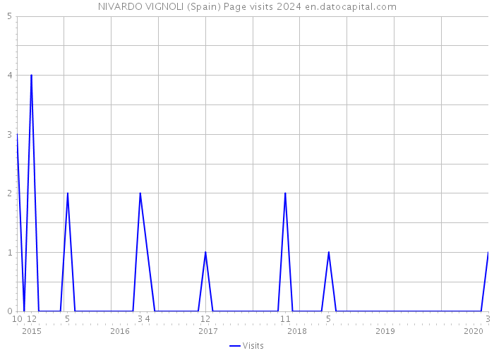 NIVARDO VIGNOLI (Spain) Page visits 2024 
