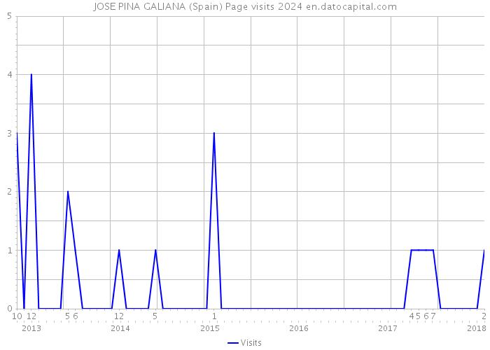 JOSE PINA GALIANA (Spain) Page visits 2024 