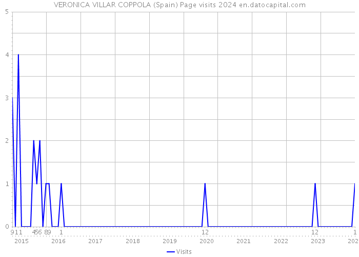 VERONICA VILLAR COPPOLA (Spain) Page visits 2024 