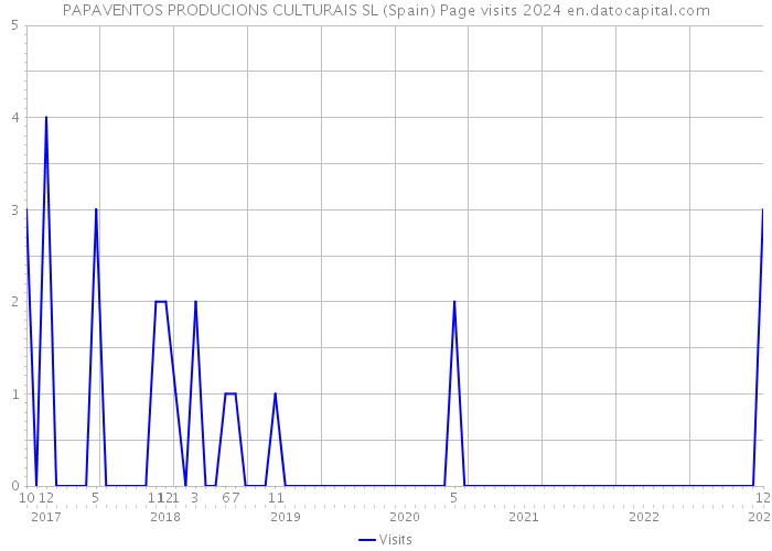 PAPAVENTOS PRODUCIONS CULTURAIS SL (Spain) Page visits 2024 