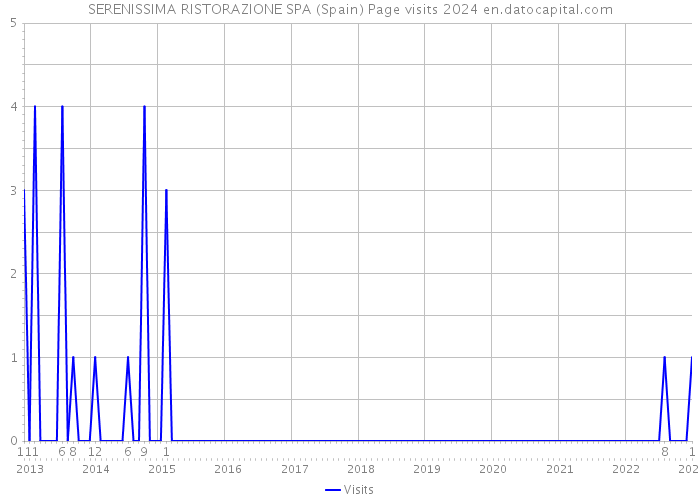 SERENISSIMA RISTORAZIONE SPA (Spain) Page visits 2024 