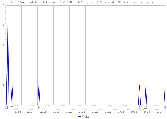 DEFENSA GRANADINA DEL AUTOMOVILISTA SL. (Spain) Page visits 2024 