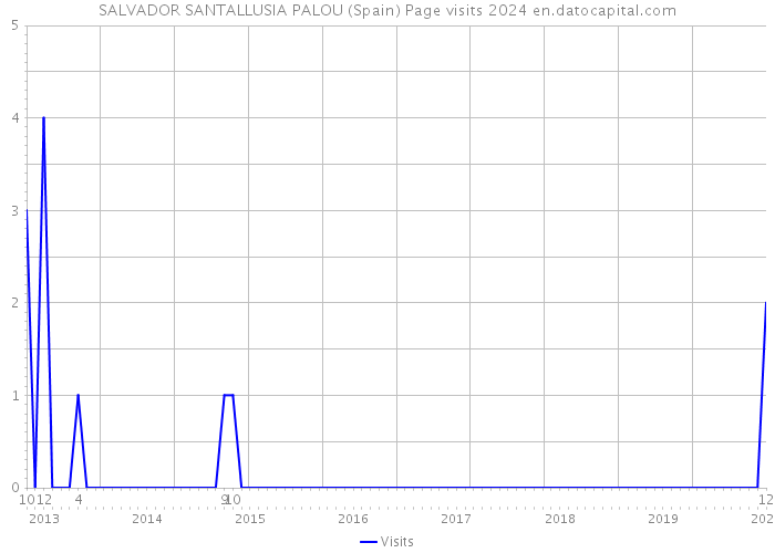 SALVADOR SANTALLUSIA PALOU (Spain) Page visits 2024 