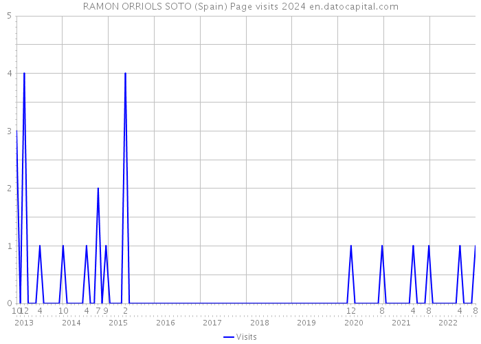 RAMON ORRIOLS SOTO (Spain) Page visits 2024 