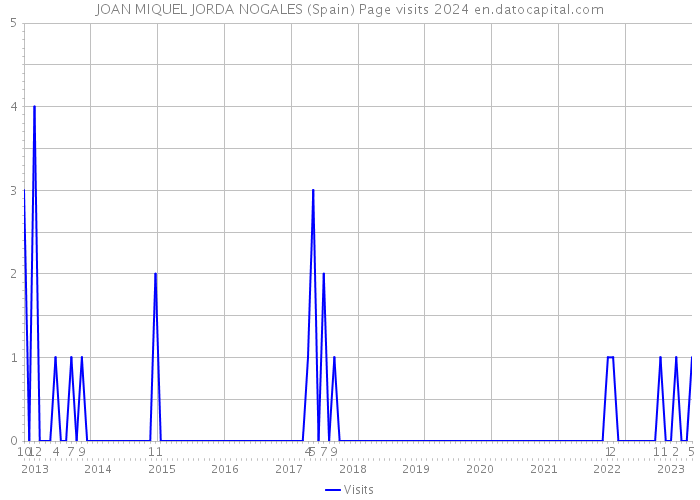 JOAN MIQUEL JORDA NOGALES (Spain) Page visits 2024 