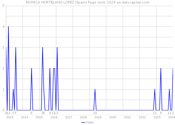 MONICA HORTELANO LOPEZ (Spain) Page visits 2024 