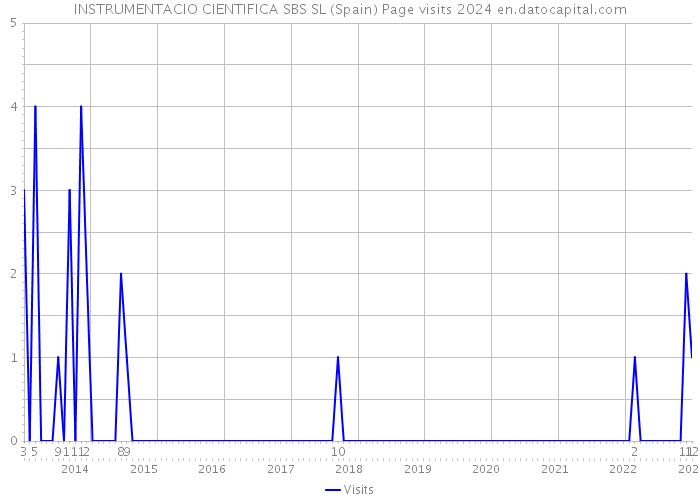 INSTRUMENTACIO CIENTIFICA SBS SL (Spain) Page visits 2024 