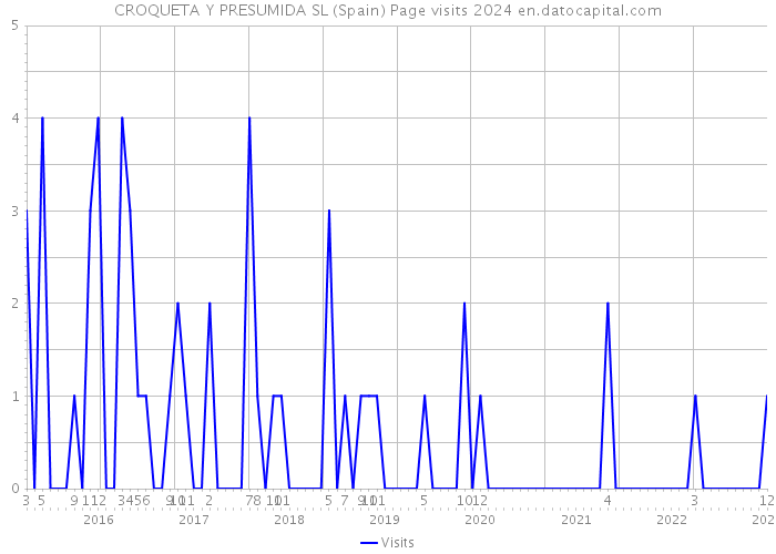 CROQUETA Y PRESUMIDA SL (Spain) Page visits 2024 