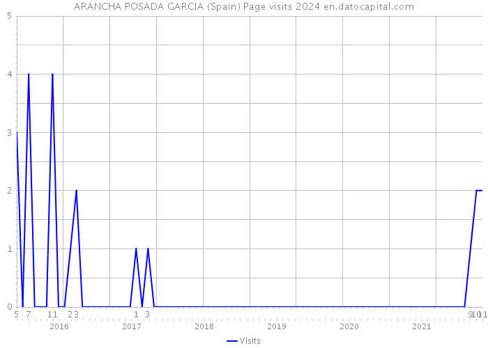 ARANCHA POSADA GARCIA (Spain) Page visits 2024 