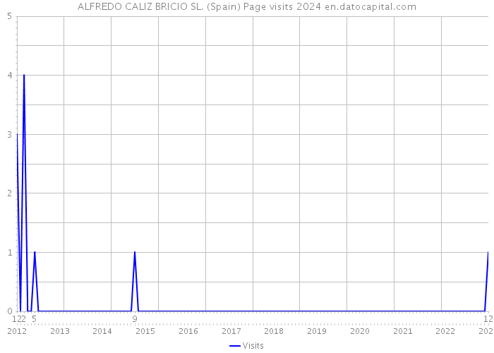 ALFREDO CALIZ BRICIO SL. (Spain) Page visits 2024 