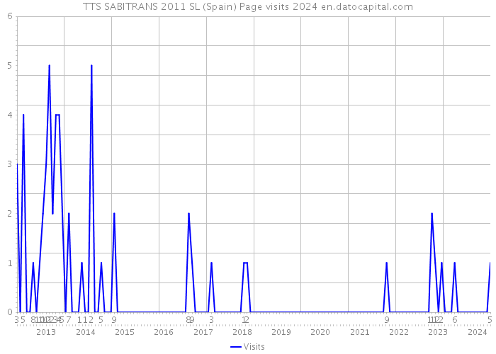 TTS SABITRANS 2011 SL (Spain) Page visits 2024 