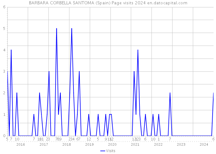 BARBARA CORBELLA SANTOMA (Spain) Page visits 2024 