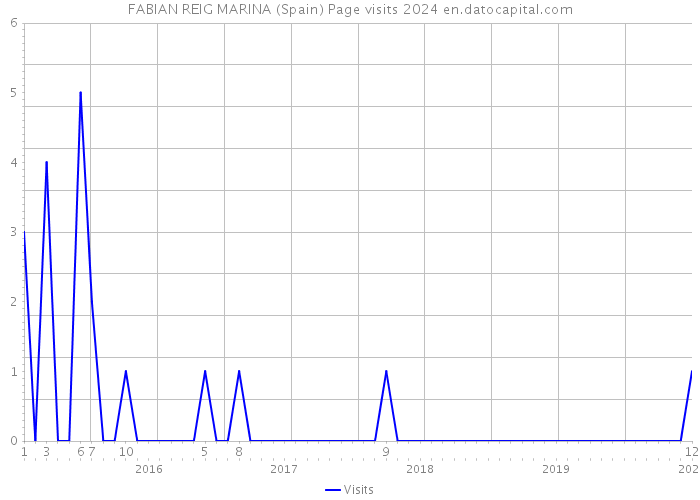 FABIAN REIG MARINA (Spain) Page visits 2024 
