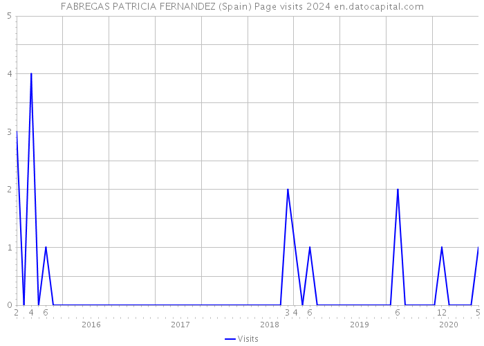 FABREGAS PATRICIA FERNANDEZ (Spain) Page visits 2024 