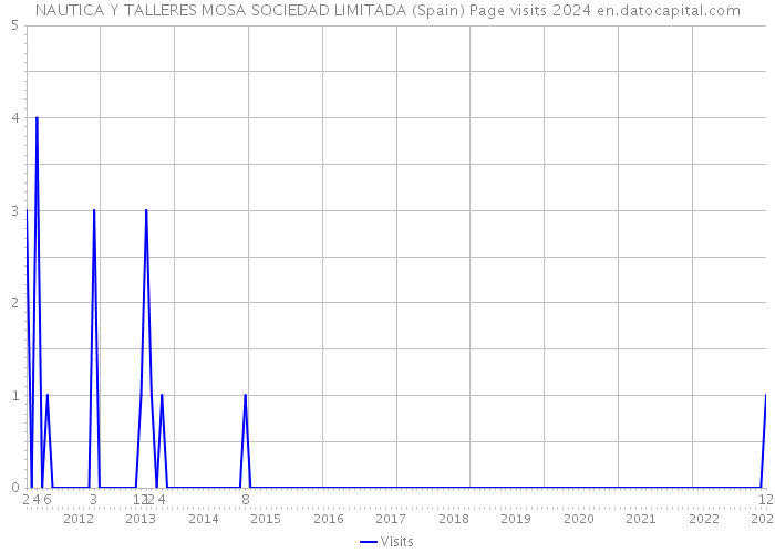 NAUTICA Y TALLERES MOSA SOCIEDAD LIMITADA (Spain) Page visits 2024 