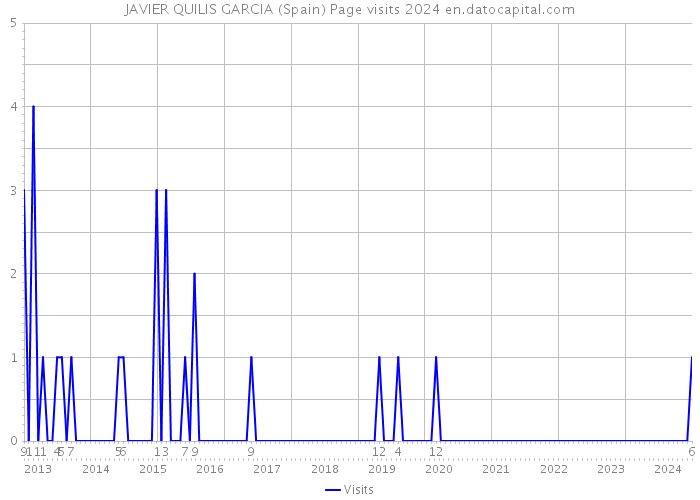 JAVIER QUILIS GARCIA (Spain) Page visits 2024 