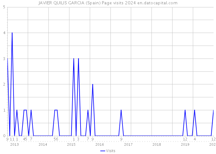 JAVIER QUILIS GARCIA (Spain) Page visits 2024 