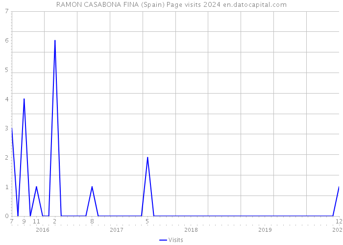 RAMON CASABONA FINA (Spain) Page visits 2024 
