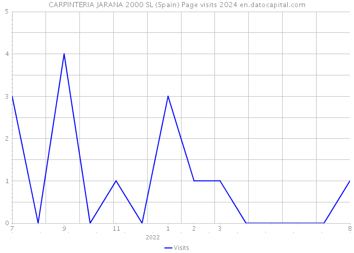CARPINTERIA JARANA 2000 SL (Spain) Page visits 2024 