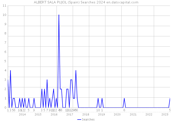 ALBERT SALA PUJOL (Spain) Searches 2024 