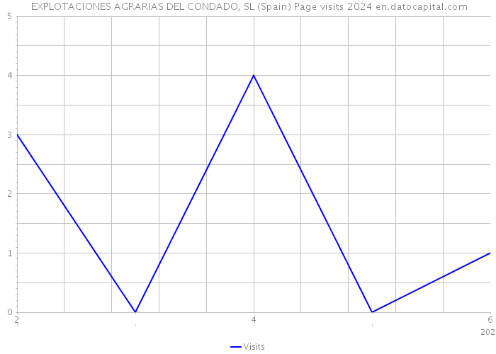  EXPLOTACIONES AGRARIAS DEL CONDADO, SL (Spain) Page visits 2024 