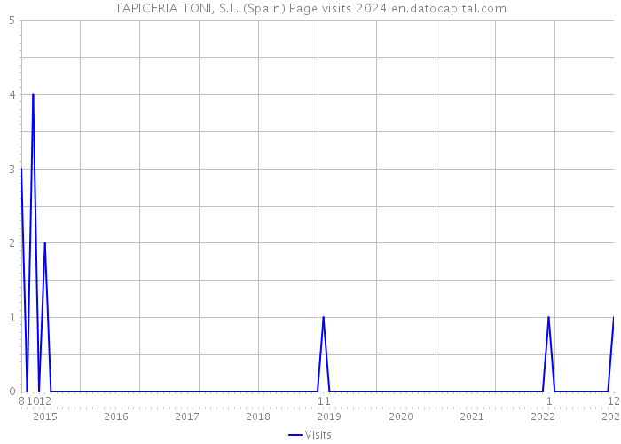 TAPICERIA TONI, S.L. (Spain) Page visits 2024 