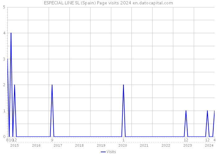 ESPECIAL LINE SL (Spain) Page visits 2024 