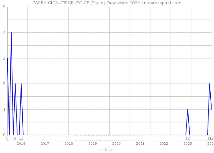 PARRA GIGANTE GRUPO CB (Spain) Page visits 2024 