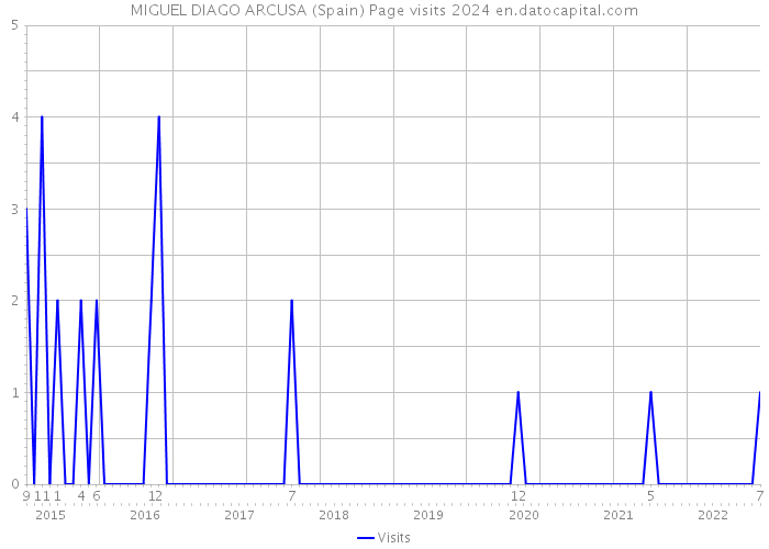 MIGUEL DIAGO ARCUSA (Spain) Page visits 2024 