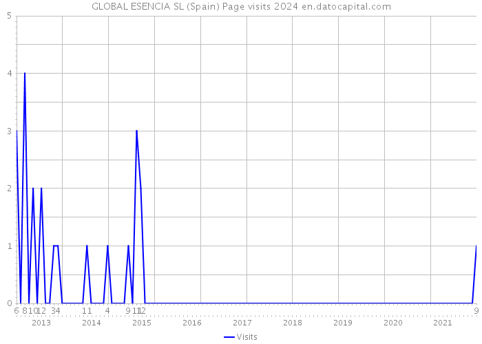 GLOBAL ESENCIA SL (Spain) Page visits 2024 
