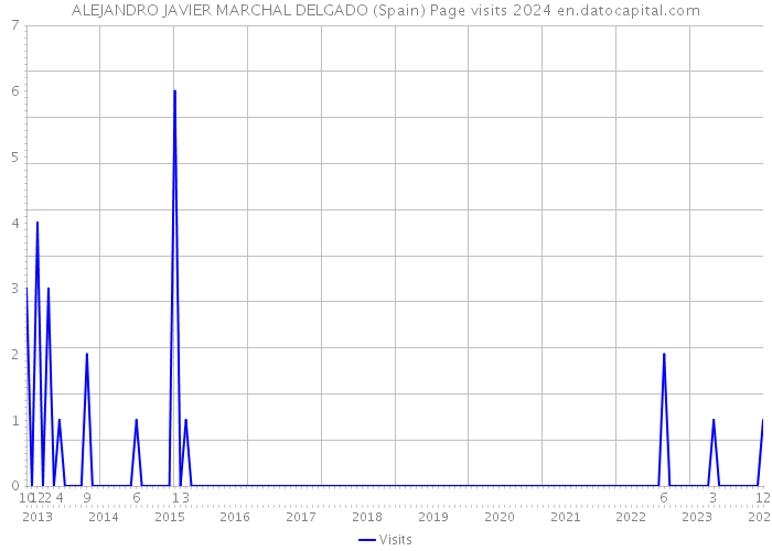 ALEJANDRO JAVIER MARCHAL DELGADO (Spain) Page visits 2024 