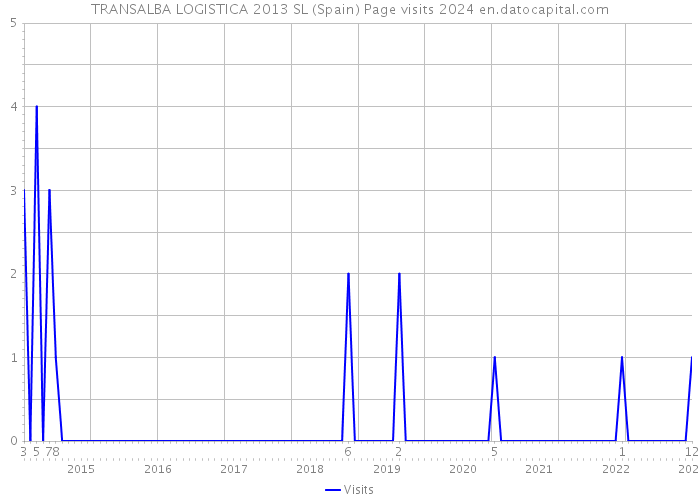 TRANSALBA LOGISTICA 2013 SL (Spain) Page visits 2024 