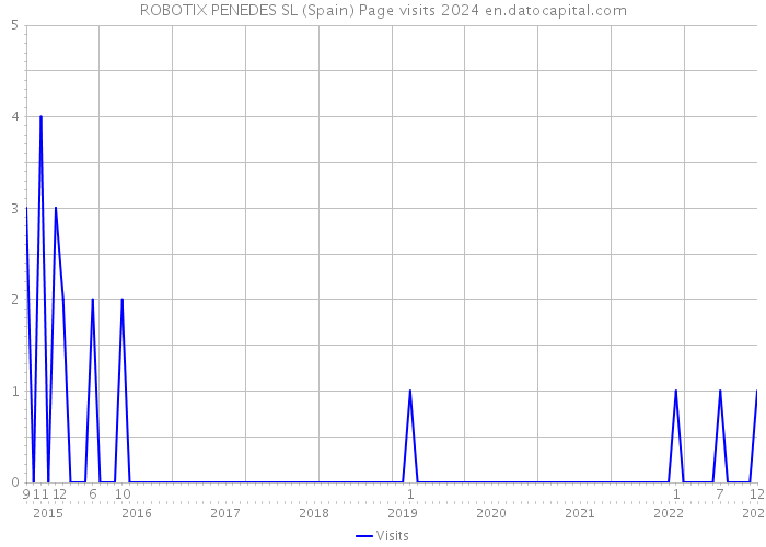 ROBOTIX PENEDES SL (Spain) Page visits 2024 