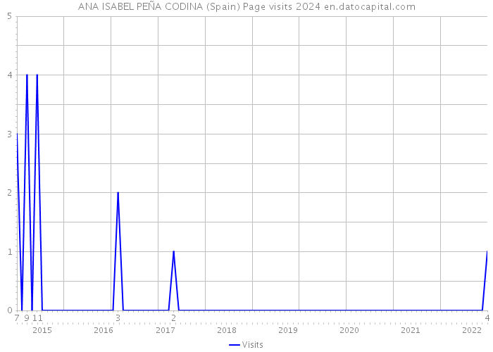 ANA ISABEL PEÑA CODINA (Spain) Page visits 2024 