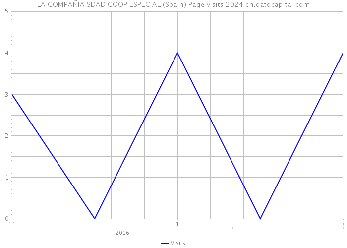 LA COMPAÑIA SDAD COOP ESPECIAL (Spain) Page visits 2024 